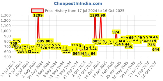 ajio.com asian Low-Top Slip-On Walking Shoes asian Price History Graph from 17 Jul 2024 to 16 Oct 2025
