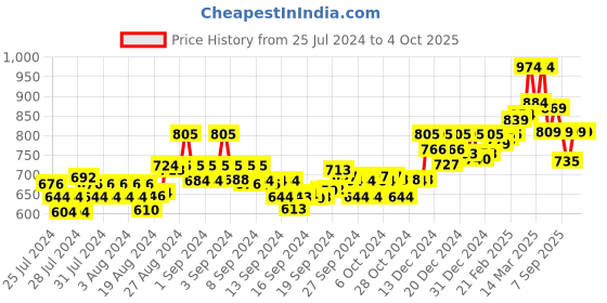 ajio.com asian Low-Top Slip-On Walking Shoes asian Price History Graph from 25 Jul 2024 to 4 Oct 2025
