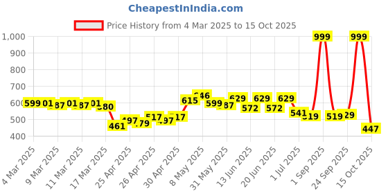 ajio.com Asian Melody-71Casual Shoes asian Price History Graph from 4 Mar 2025 to 15 Oct 2025