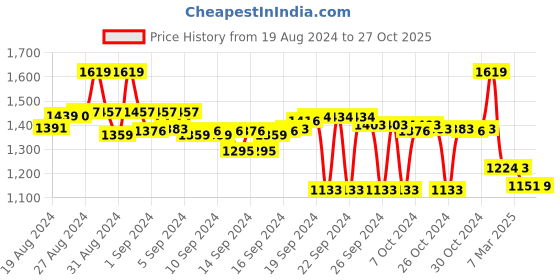 ajio.com asian Men Brand Print Low-Tops Lace-Up Casual Shoes asian Price History Graph from 19 Aug 2024 to 27 Oct 2025