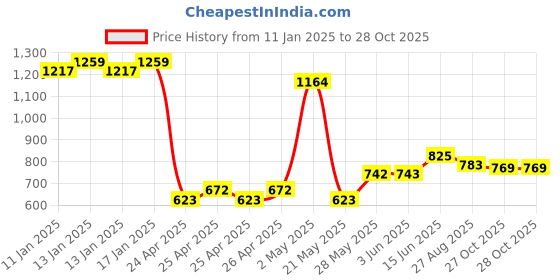 ajio.com asian Men Brand Print Running Shoes with Lace Fastening asian Price History Graph from 11 Jan 2025 to 27 Oct 2025