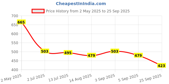 ajio.com asian Men Brand Print Thong-Strap Flip-Flops with Stitch Detail asian Price History Graph from 2 May 2025 to 25 Sep 2025