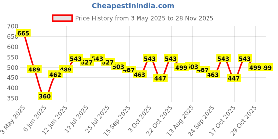 ajio.com asian Men Brand Print Thong-Strap Flip-Flops with Stitch Detail asian Price History Graph from 3 May 2025 to 28 Nov 2025