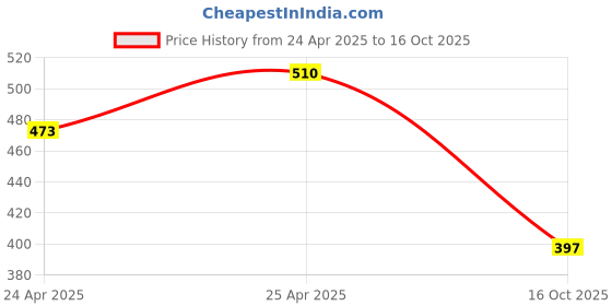 ajio.com asian Men Brand Print Thong-Strap Flip-Flops with Stitch Detail asian Price History Graph from 24 Apr 2025 to 16 Oct 2025