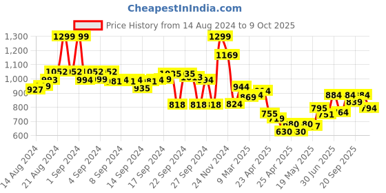 ajio.com asian Men Colourblock Lace-Up Casual Shoes asian Price History Graph from 14 Aug 2024 to 9 Oct 2025