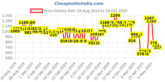 ajio.com asian Men Colourblock Lace-Up Shoes asian Price History Graph from 19 Aug 2024 to 19 Oct 2025