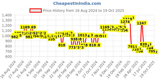 ajio.com asian Men Colourblock Lace-Up Sneakers asian Price History Graph from 16 Aug 2024 to 19 Oct 2025