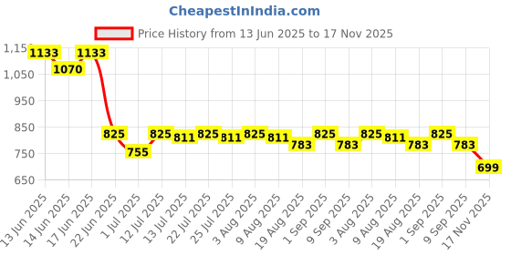ajio.com asian Men Colourblock Multi-Strap Sandals asian Price History Graph from 13 Jun 2025 to 17 Nov 2025