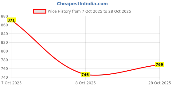 ajio.com asian Men Double Strap Flat Sandals asian Price History Graph from 7 Oct 2025 to 28 Oct 2025