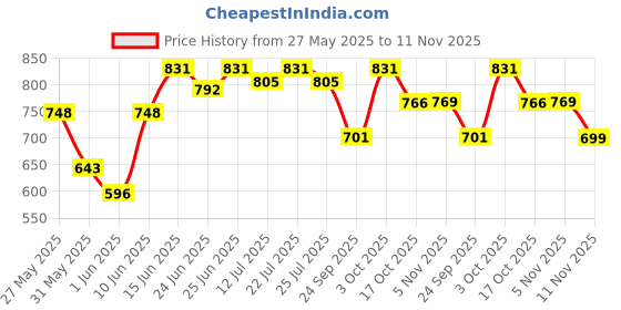 ajio.com asian Men Double-Strap Sandals with Velcro Fastening asian Price History Graph from 27 May 2025 to 11 Nov 2025