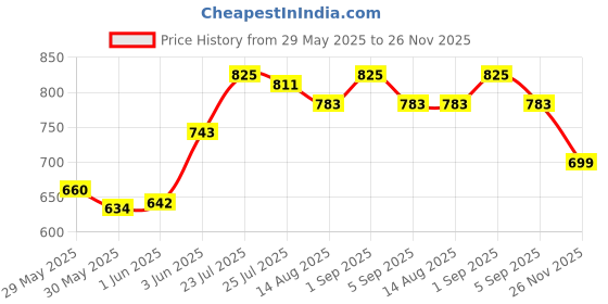 ajio.com asian Men Double-Strap Sandals with Velcro Fastening asian Price History Graph from 29 May 2025 to 26 Nov 2025
