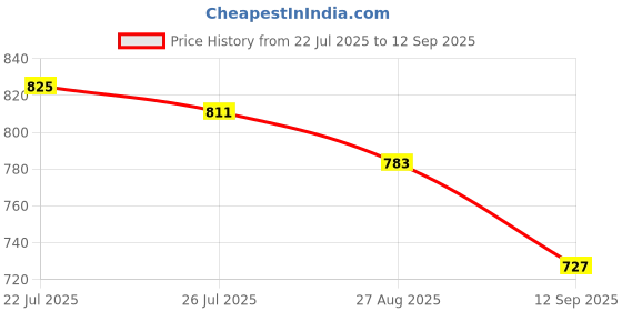 ajio.com asian Men Double-Strap Sandals with Velcro Fastening asian Price History Graph from 22 Jul 2025 to 12 Sep 2025