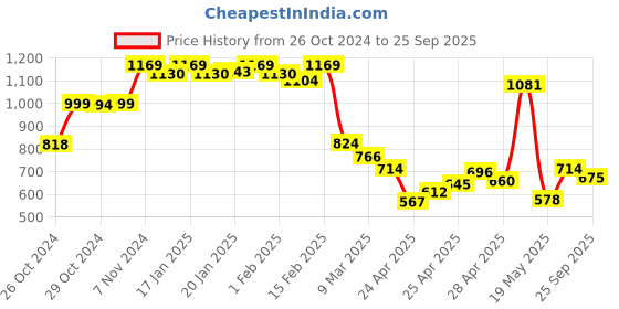 ajio.com asian Men Flat Heel Sports Shoe with Lace Fastening asian Price History Graph from 26 Oct 2024 to 25 Sep 2025
