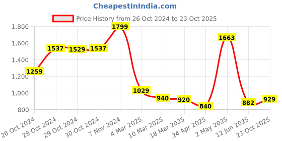 ajio.com asian Men Flat Heel Sports Shoe with Lace Fastening asian Price History Graph from 26 Oct 2024 to 23 Oct 2025