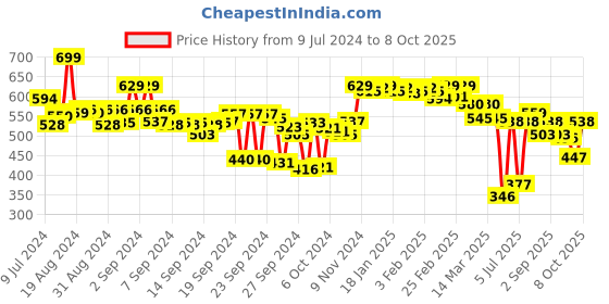 ajio.com asian Men Flip Flops with EVA Upper asian Price History Graph from 9 Jul 2024 to 8 Oct 2025