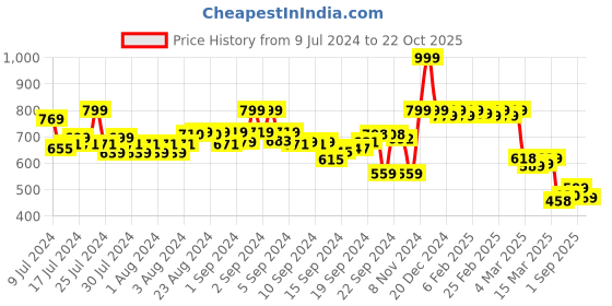 ajio.com asian Men Flip Flops with EVA Upper asian Price History Graph from 9 Jul 2024 to 22 Oct 2025