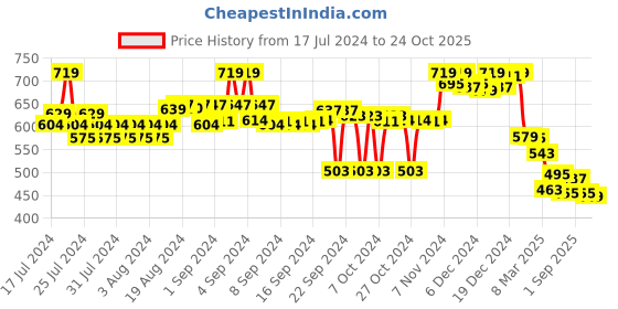 ajio.com asian Men Flip Flops with EVA Upper asian Price History Graph from 17 Jul 2024 to 24 Oct 2025