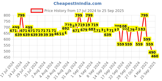 ajio.com asian Men Flip Flops with EVA Upper asian Price History Graph from 17 Jul 2024 to 25 Sep 2025