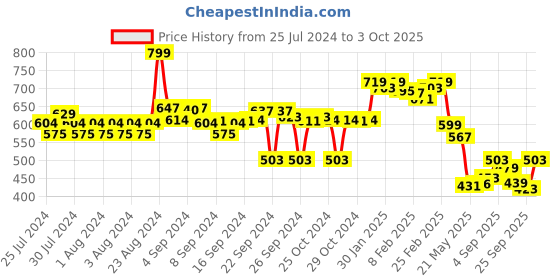 ajio.com asian Men Flip Flops with EVA Upper asian Price History Graph from 25 Jul 2024 to 3 Oct 2025