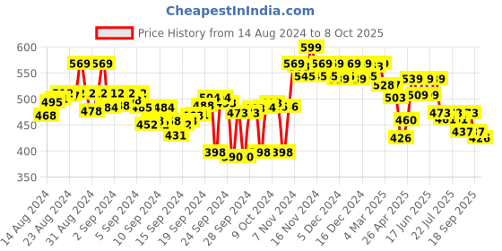 ajio.com asian Men Flip Flops with EVA Upper asian Price History Graph from 14 Aug 2024 to 8 Oct 2025