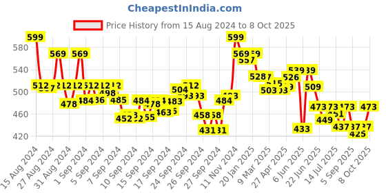 ajio.com asian Men Flip Flops with EVA Upper asian Price History Graph from 15 Aug 2024 to 8 Oct 2025