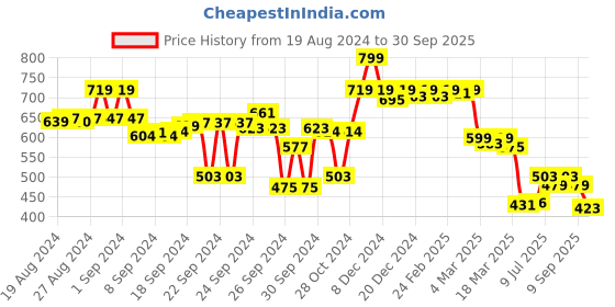 ajio.com asian Men Flip Flops with EVA Upper asian Price History Graph from 19 Aug 2024 to 30 Sep 2025