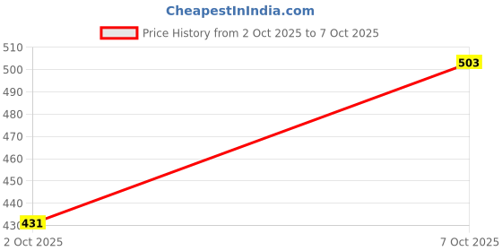 ajio.com asian Men Flip Flops with EVA Upper asian Price History Graph from 3 Aug 2025 to 2 Oct 2025