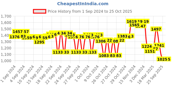 ajio.com asian Men High-Top Lace-Up Shoes asian Price History Graph from 1 Sep 2024 to 25 Oct 2025