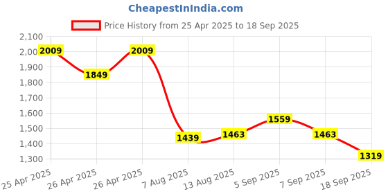 ajio.com asian Men Lace-Fastening Sneakers with Round Toes asian Price History Graph from 25 Apr 2025 to 18 Sep 2025