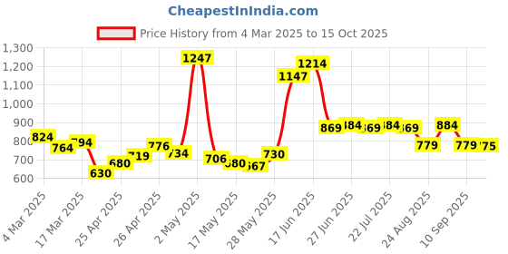 ajio.com asian Men Lace-Up Sneakers with Synthetic Upper asian Price History Graph from 4 Mar 2025 to 15 Oct 2025