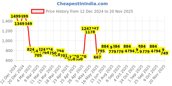 ajio.com asian Men Lace-Up Sneakers with Synthetic Upper asian Price History Graph from 12 Dec 2024 to 20 Nov 2025
