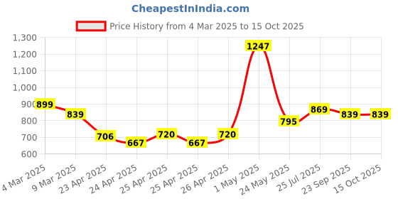 ajio.com asian Men Lace-Up Sneakers With Synthetic Upper asian Price History Graph from 4 Mar 2025 to 15 Oct 2025