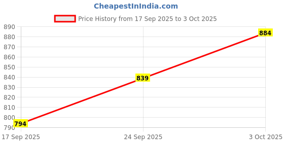 ajio.com asian Men Lace-Up Sneakers with Synthetic Upper asian Price History Graph from 17 Sep 2025 to 3 Oct 2025