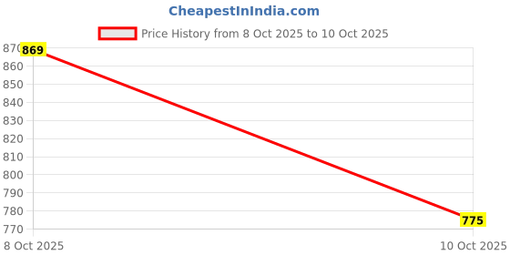 ajio.com asian Men Lace-Up Sneakers with Synthetic Upper asian Price History Graph from 23 Sep 2025 to 8 Oct 2025