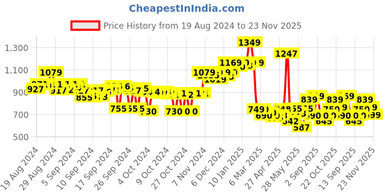 ajio.com asian Men Logo Print Lace-Up Casual Shoes asian Price History Graph from 19 Aug 2024 to 23 Nov 2025