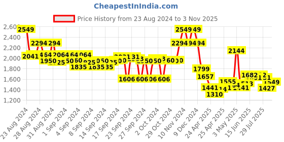 ajio.com asian Men Logo Print Lace-Up Shoes asian Price History Graph from 23 Aug 2024 to 3 Nov 2025