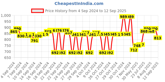 ajio.com asian Men Logo Print Multi-Strap Sandals asian Price History Graph from 4 Sep 2024 to 12 Sep 2025