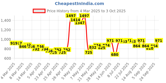 ajio.com asian Men Low-Top Lace-Up Running Shoes asian Price History Graph from 4 Mar 2025 to 3 Oct 2025