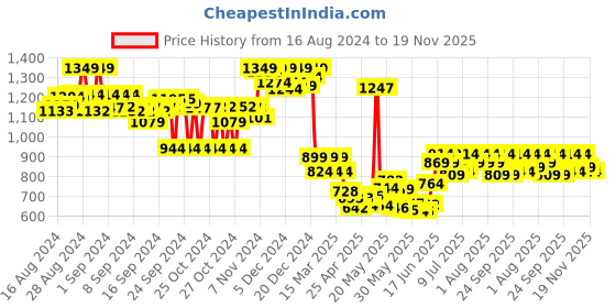 ajio.com asian Men Low-Top Lace-Up Shoes asian Price History Graph from 16 Aug 2024 to 19 Nov 2025