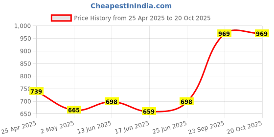 ajio.com asian Men Mid-Top Round-Toe Sneakers with Lace Fastensing asian Price History Graph from 25 Apr 2025 to 20 Oct 2025
