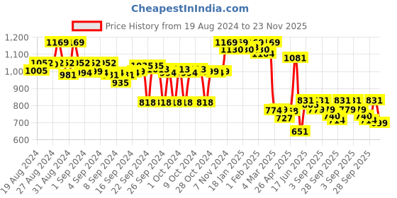 ajio.com asian Men Multi-Strap Sandals with Velcro Fastening asian Price History Graph from 19 Aug 2024 to 23 Nov 2025