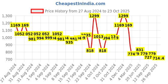 ajio.com asian Men Multi-Strap Sandals with Velcro Fastening asian Price History Graph from 27 Aug 2024 to 23 Oct 2025