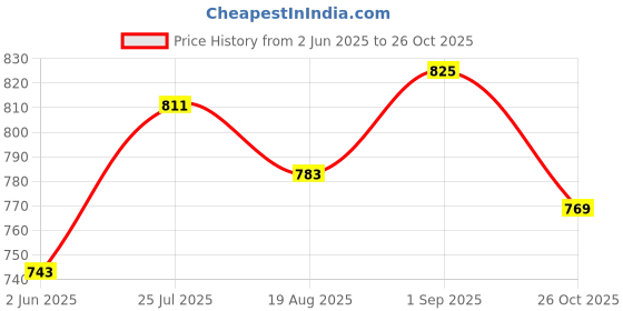 ajio.com asian Men Open-Toe Sandals with Velcro Fastening asian Price History Graph from 2 Jun 2025 to 26 Oct 2025