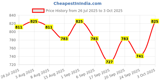 ajio.com asian Men Open-Toe Sandals with Velcro Fastening asian Price History Graph from 26 Jul 2025 to 3 Oct 2025