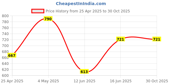 ajio.com asian Men Open-Toe Slip-On Flat Sandals  asian Price History Graph from 25 Apr 2025 to 30 Oct 2025