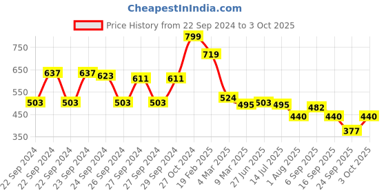 ajio.com asian Men Open-Toe Slip-On Slides asian Price History Graph from 22 Sep 2024 to 3 Oct 2025