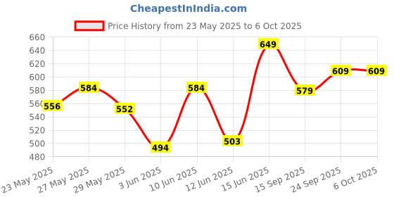 ajio.com asian Men Perforated Clog Slip-On Flip-Flops asian Price History Graph from 23 May 2025 to 5 Oct 2025
