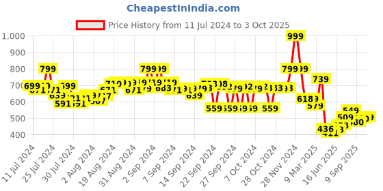 ajio.com asian Men Round-Toe Clogs with Sling Back asian Price History Graph from 11 Jul 2024 to 3 Oct 2025