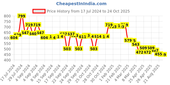 ajio.com asian Men Round-Toe Clogs with Sling Back asian Price History Graph from 17 Jul 2024 to 24 Oct 2025