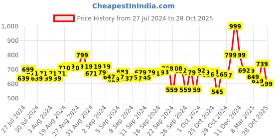 ajio.com asian Men Round-Toe Clogs with Sling Back asian Price History Graph from 27 Jul 2024 to 28 Oct 2025